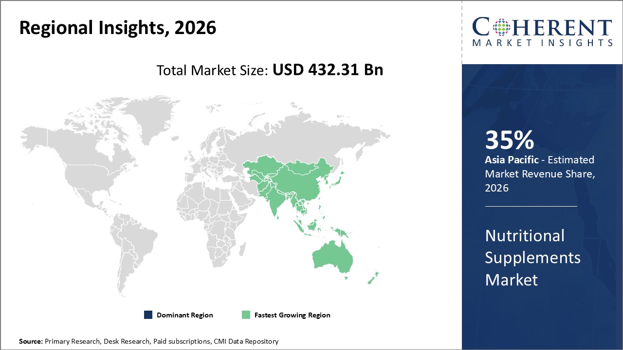 Nutritional Supplements Market By Regional Insights
